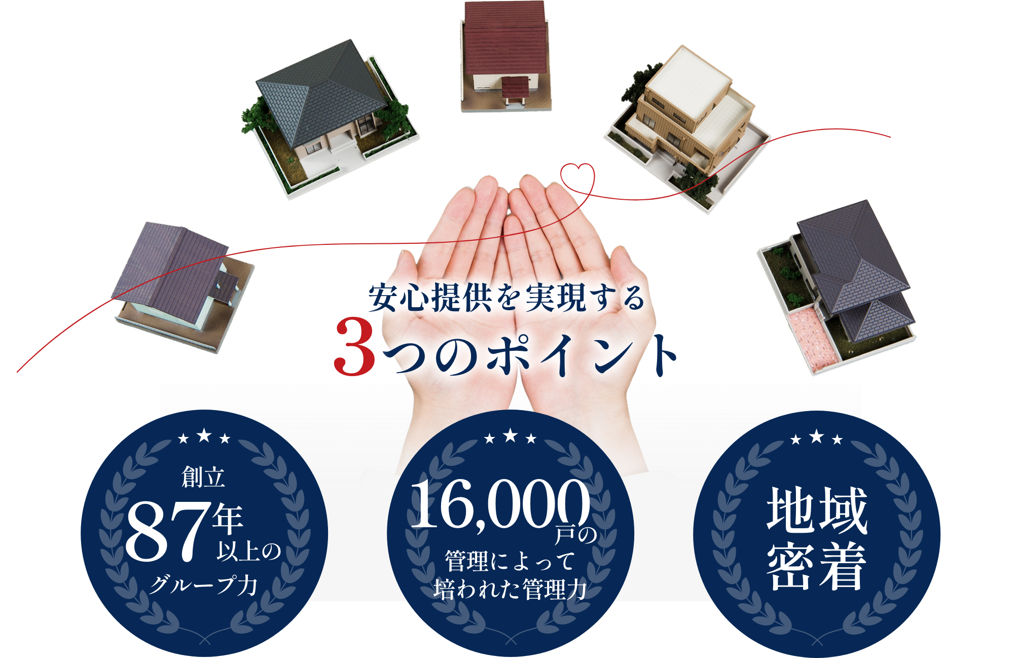 安心の提供をを実現する３つのポイント　創業87年年以上のグループ力　16,000戸の管理によって培われた管理力　地域密着